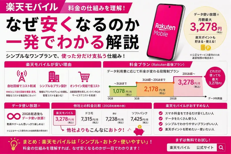 楽天モバイル 料金 仕組み 理解
