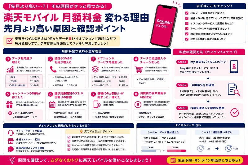 楽天モバイル 月額料金 変わる理由