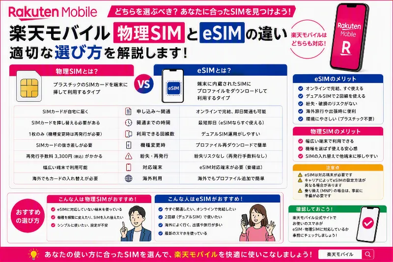 楽天モバイル 物理SIM eSIM 違い