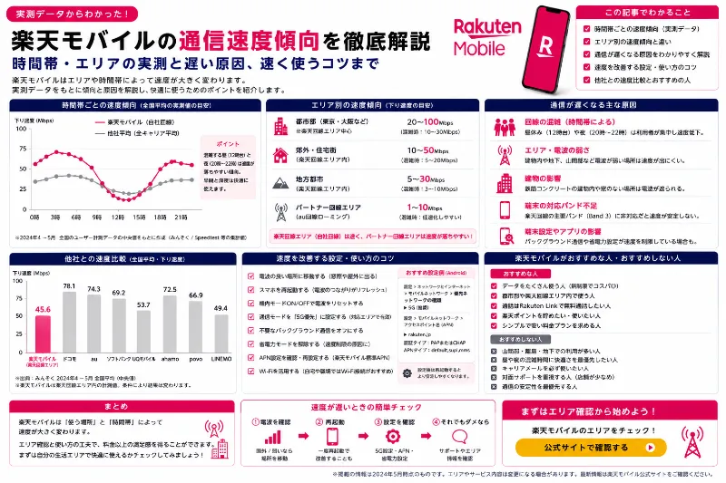 楽天モバイル 通信速度傾向